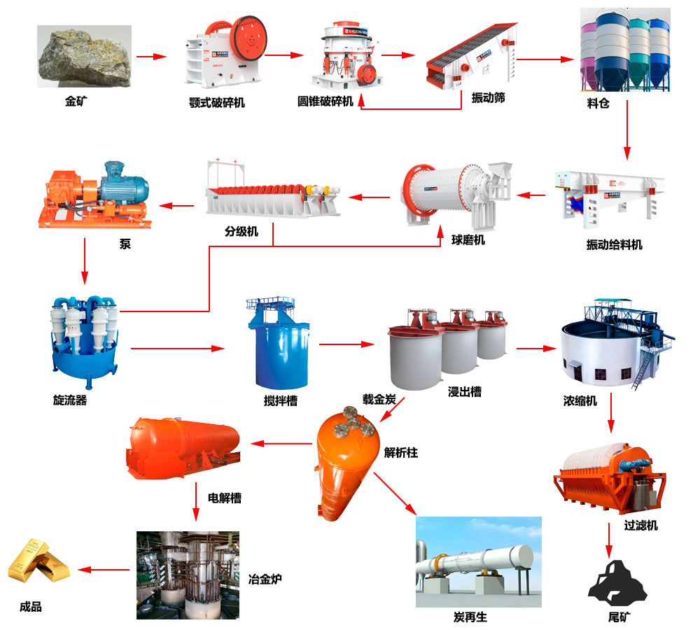 金矿石选矿工艺