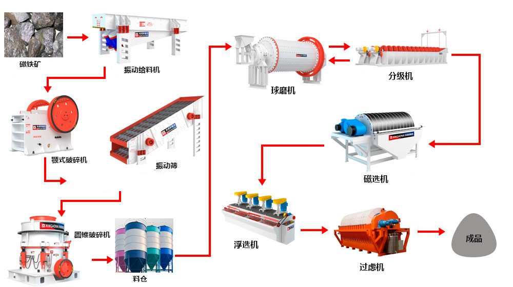 磁铁矿选矿工艺流程