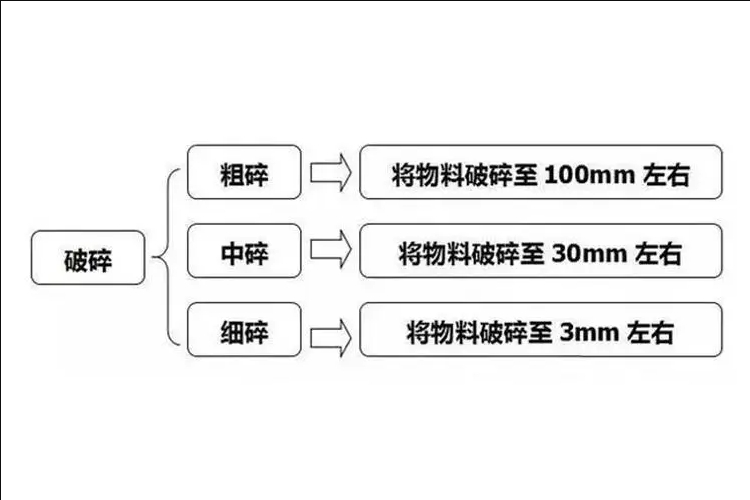 选择破碎机应考虑哪些因素？